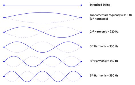 what is high frequency music and how does it affect our dreams?